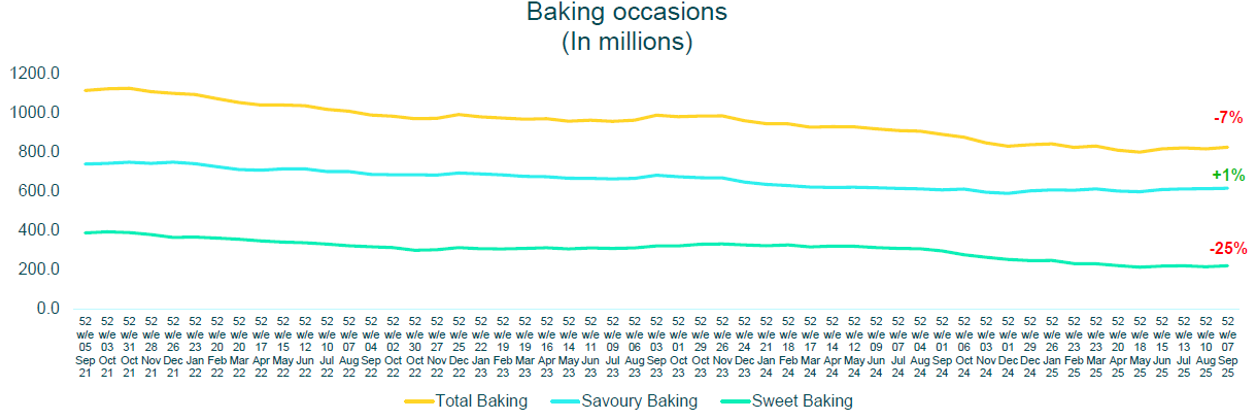 Baking occasions over time